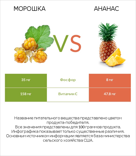 Морошка vs Ананас infographic
