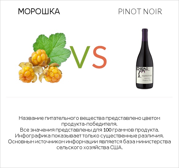 Морошка vs Pinot noir infographic