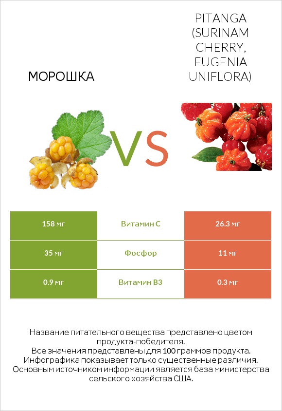 Морошка vs Pitanga (Surinam cherry, Eugenia uniflora) infographic