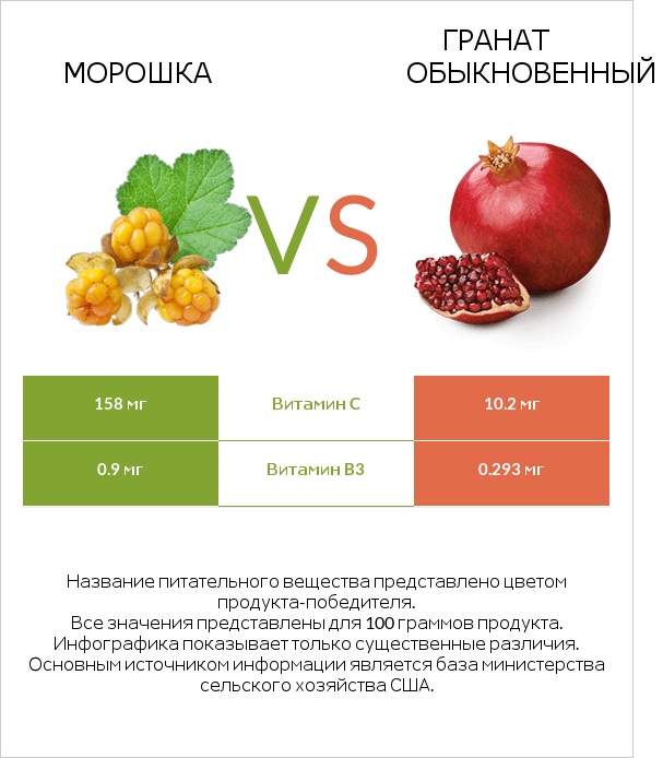 Морошка vs Гранат обыкновенный infographic
