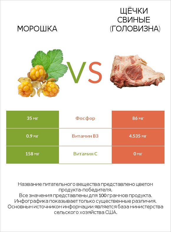 Морошка vs Щёчки свиные (головизна) infographic