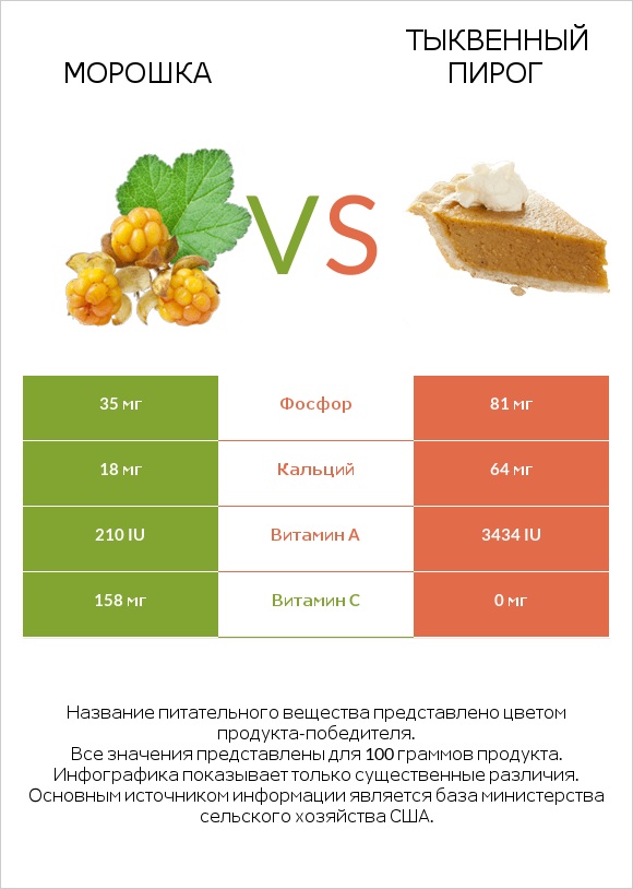 Морошка vs Тыквенный пирог infographic