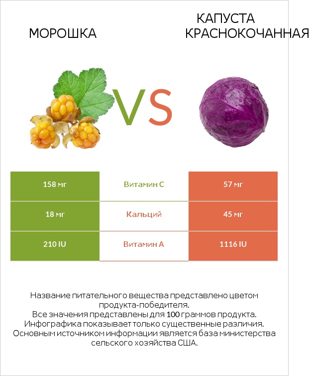 Морошка vs Капуста краснокочанная infographic