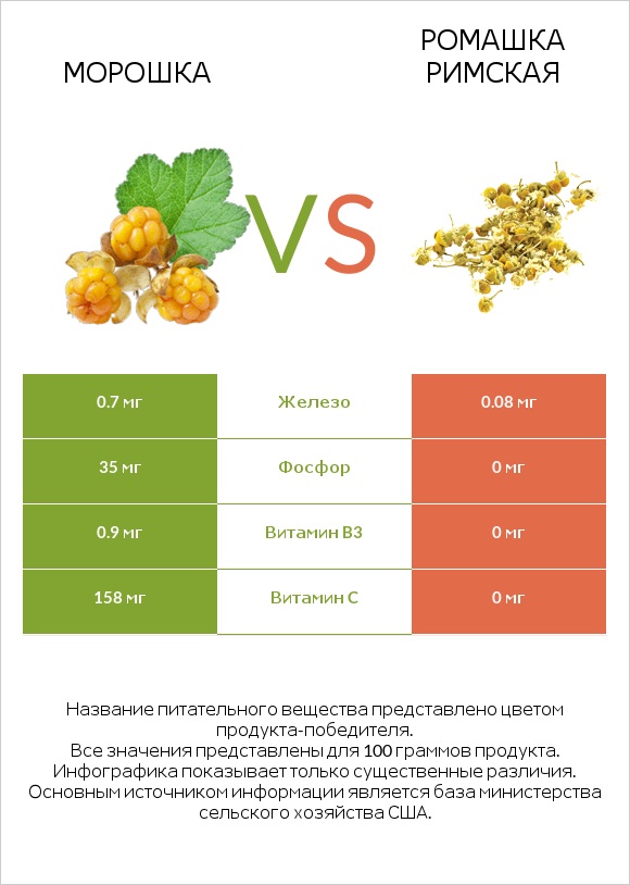 Морошка vs Ромашка римская infographic