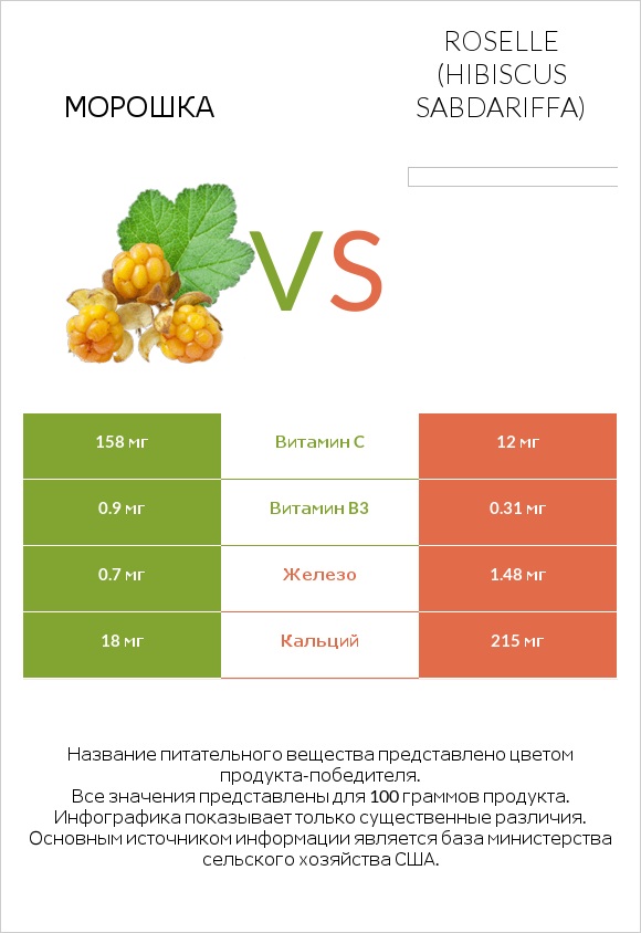 Морошка vs Roselle (Hibiscus sabdariffa) infographic