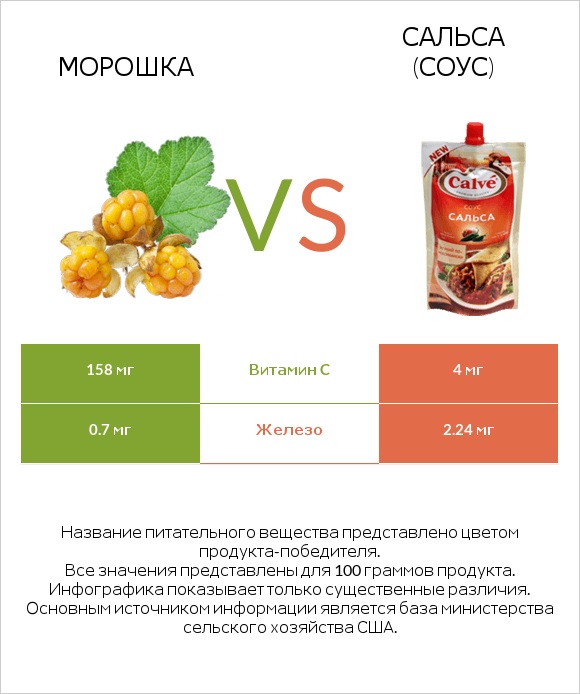 Морошка vs Сальса (соус) infographic