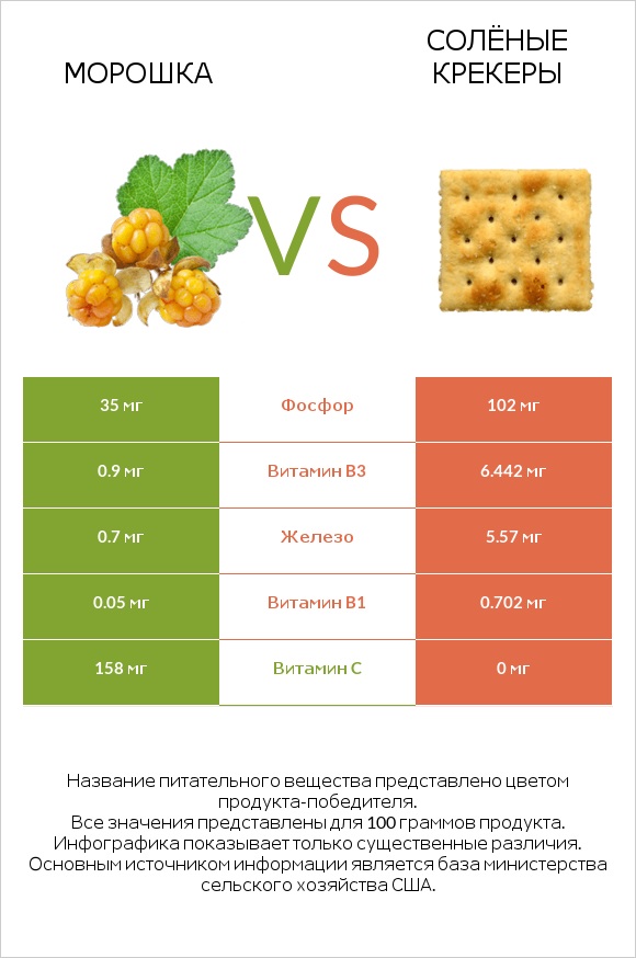 Морошка vs Солёные крекеры infographic