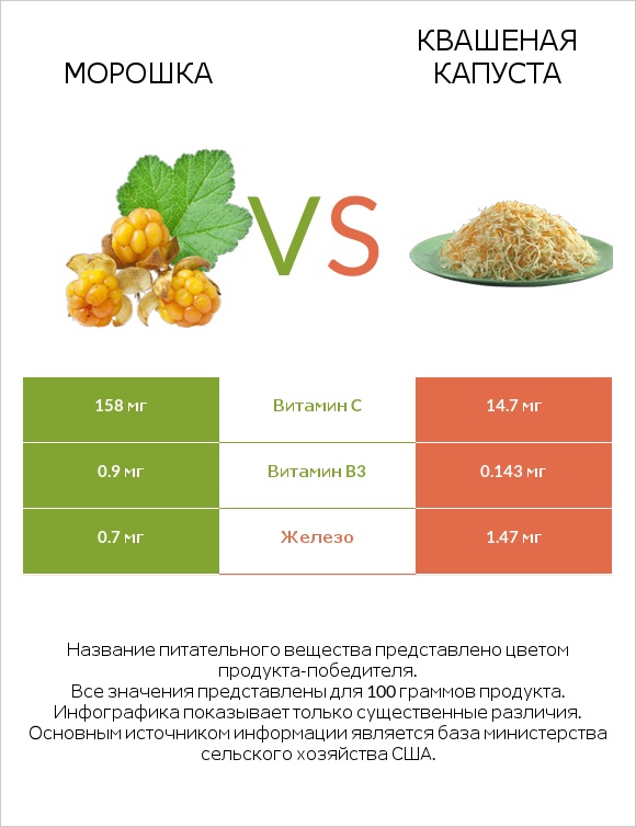 Морошка vs Квашеная капуста infographic