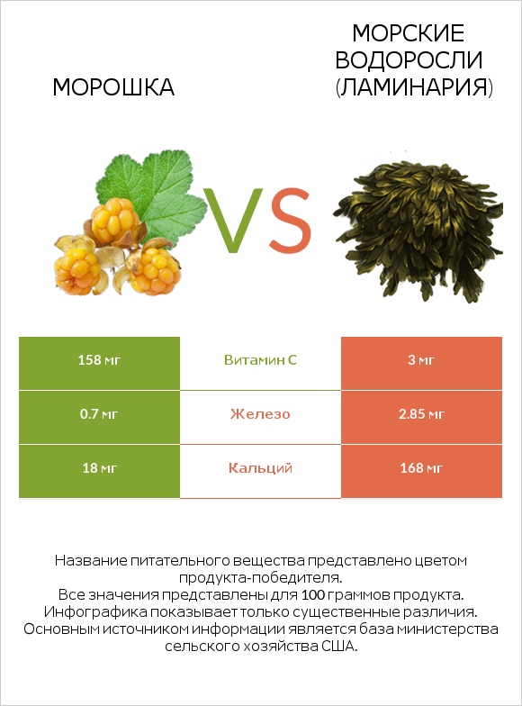 Морошка vs Морские водоросли (Ламинария) infographic