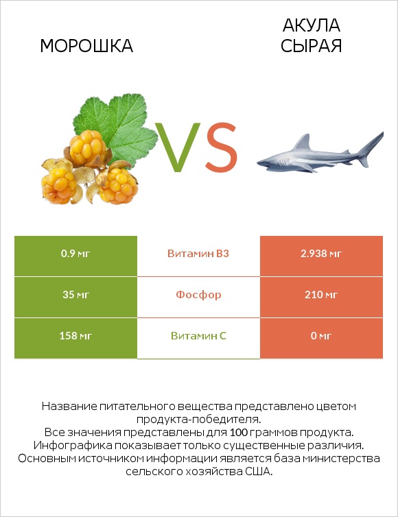 Морошка vs Акула сырая infographic
