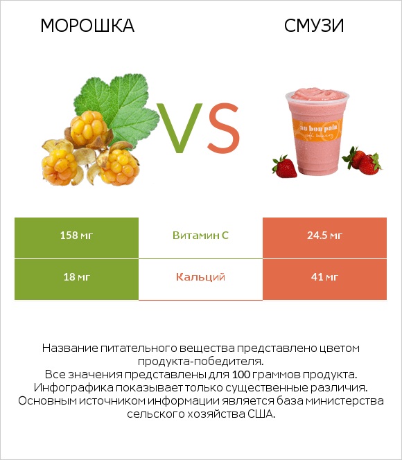 Морошка vs Смузи infographic