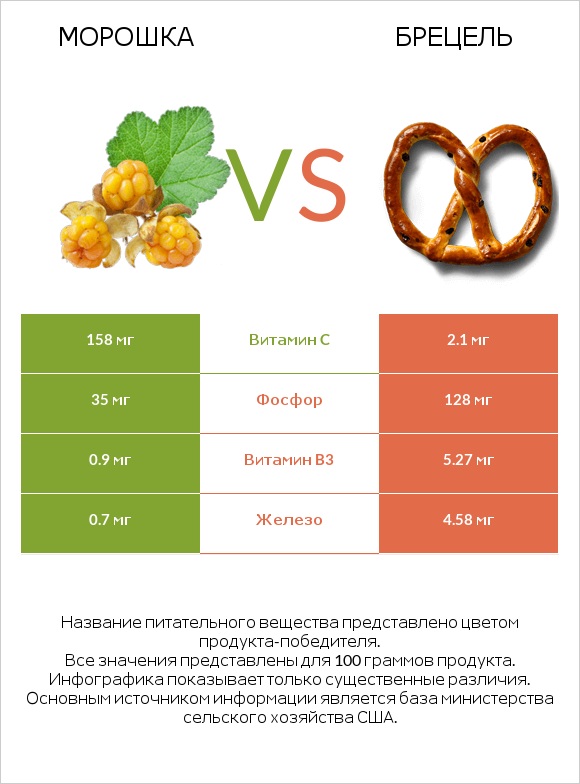 Морошка vs Брецель infographic