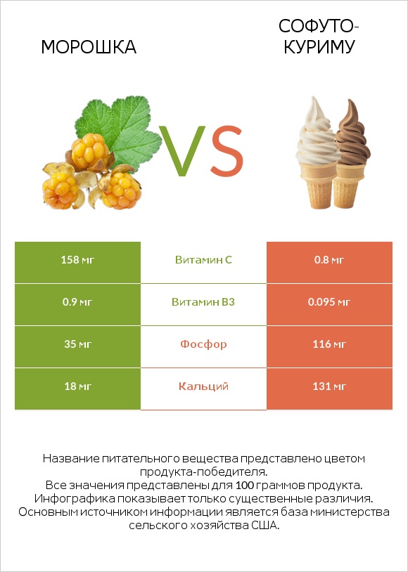 Морошка vs Софуто-куриму infographic