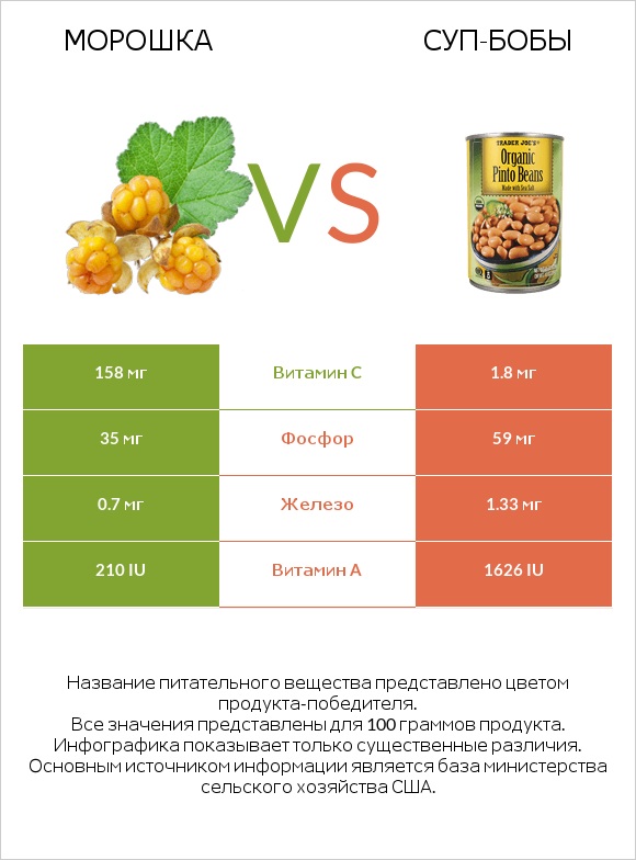 Морошка vs Суп-бобы infographic