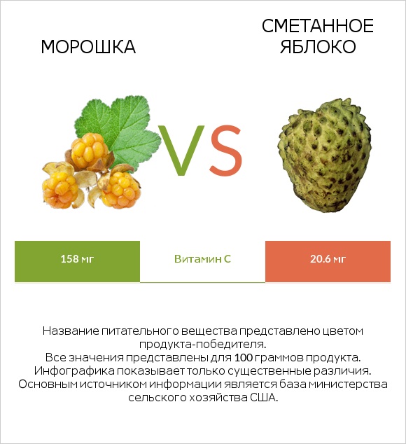 Морошка vs Сметанное яблоко infographic
