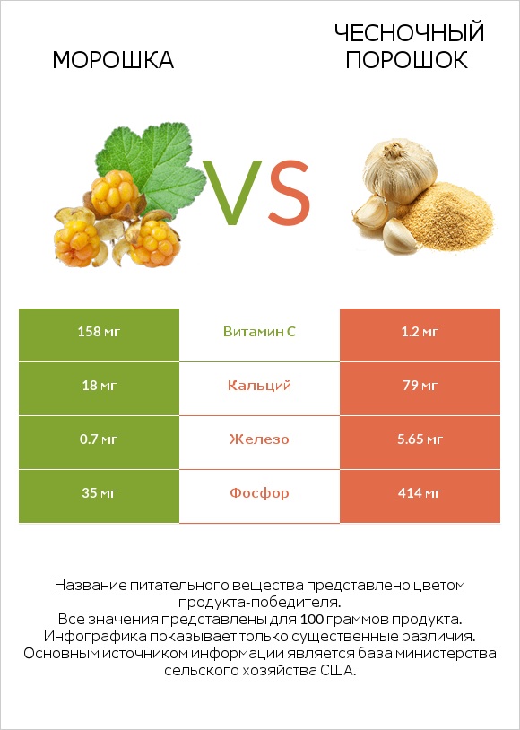 Морошка vs Чесночный порошок infographic