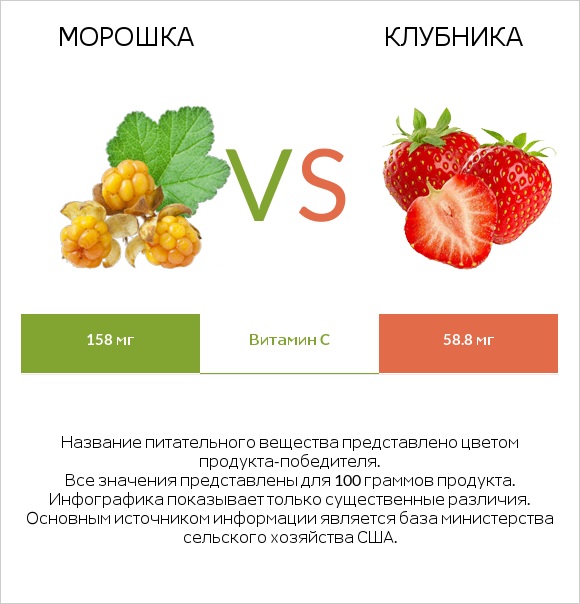 Морошка vs Клубника infographic
