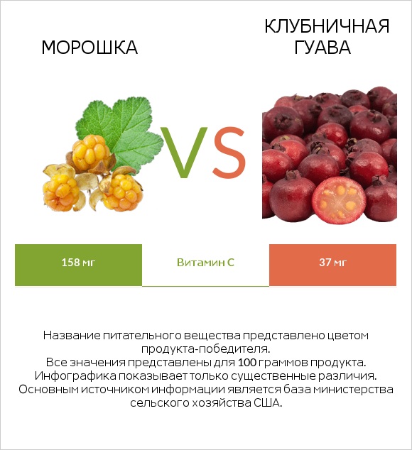 Морошка vs Клубничная гуава infographic