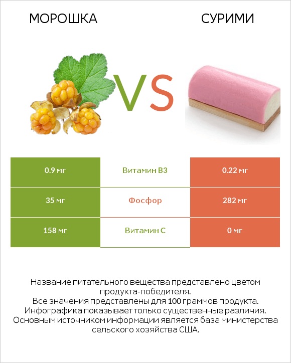 Морошка vs Сурими infographic