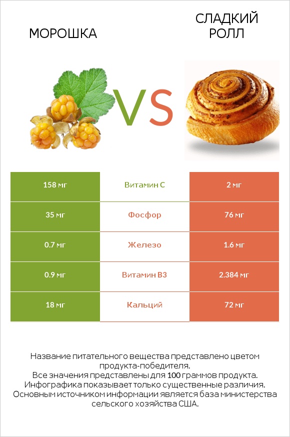 Морошка vs Сладкий ролл infographic