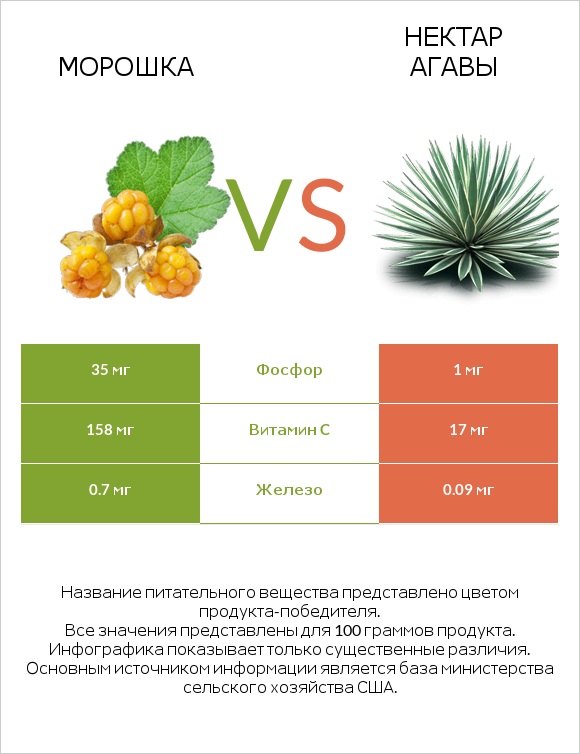 Морошка vs Нектар агавы infographic