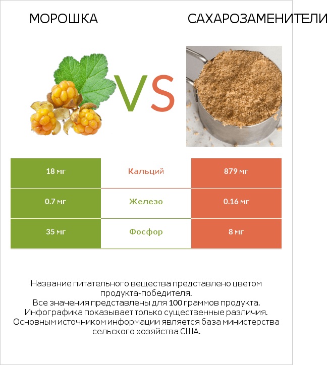 Морошка vs Сахарозаменители infographic