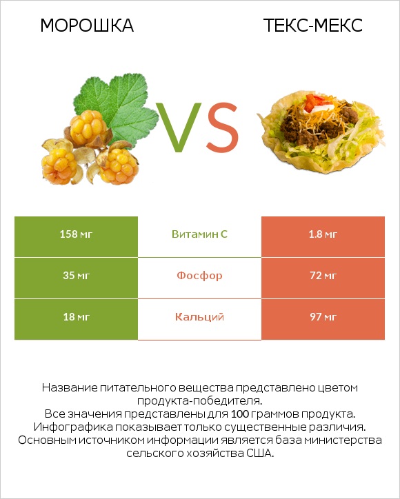 Морошка vs Текс-мекс infographic