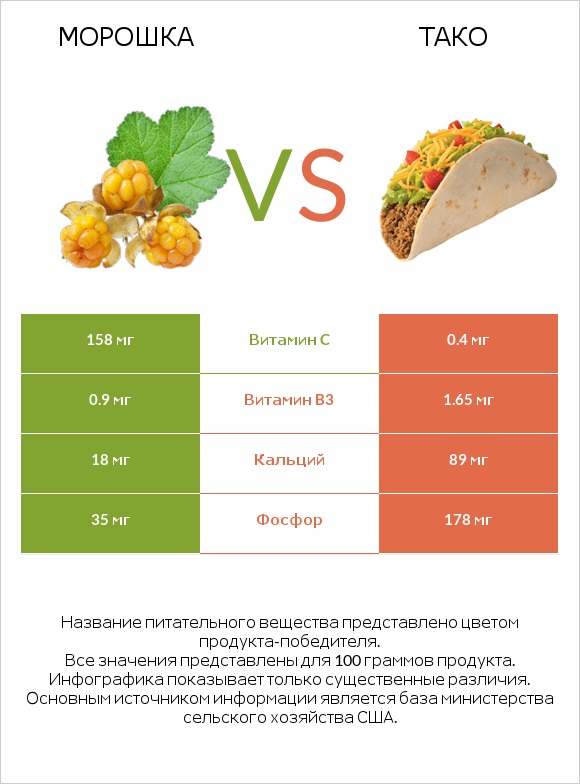 Морошка vs Тако infographic