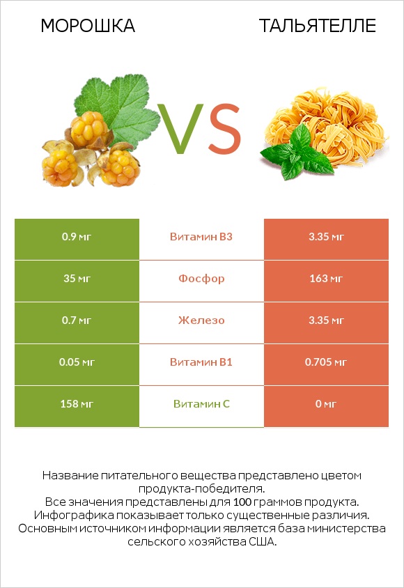 Морошка vs Тальятелле infographic