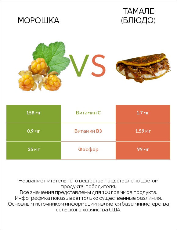 Морошка vs Тамале (блюдо) infographic
