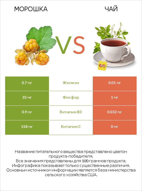 Морошка vs Чай infographic