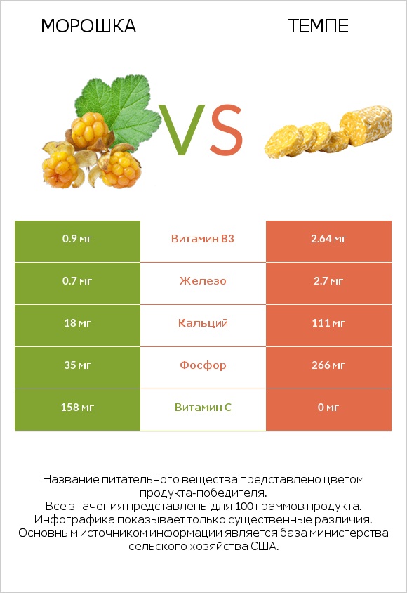 Морошка vs Темпе infographic