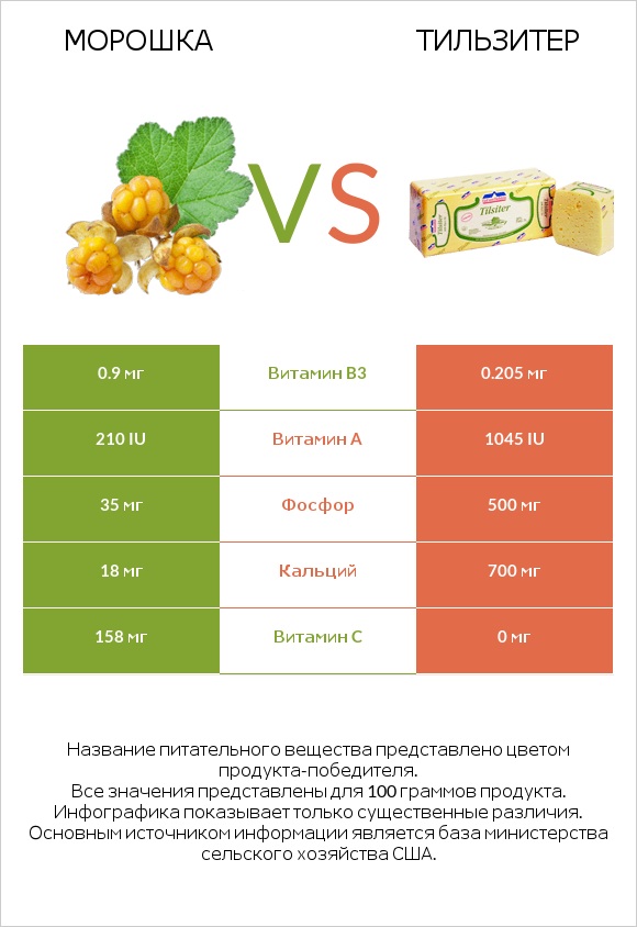 Морошка vs Тильзитер infographic