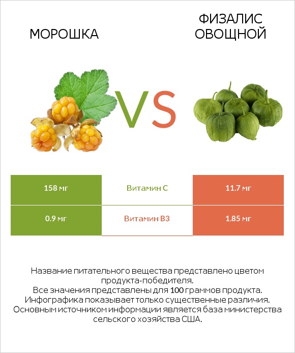 Морошка vs Физалис овощной (мексиканский томат, томатильо) infographic