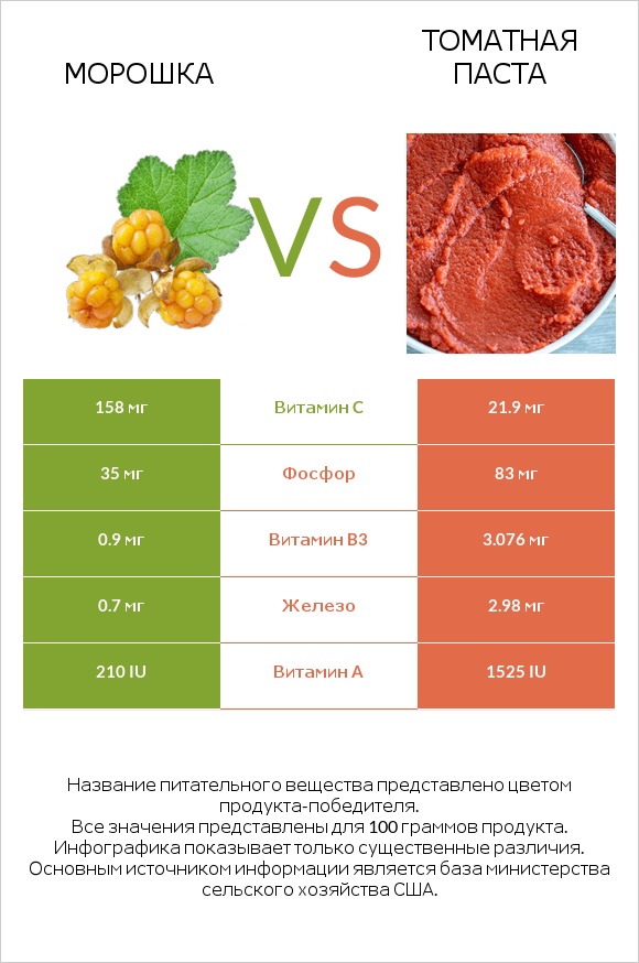 Морошка vs Томатная паста infographic