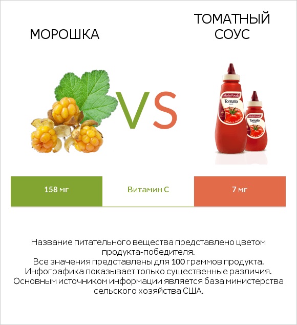 Морошка vs Томатный соус infographic