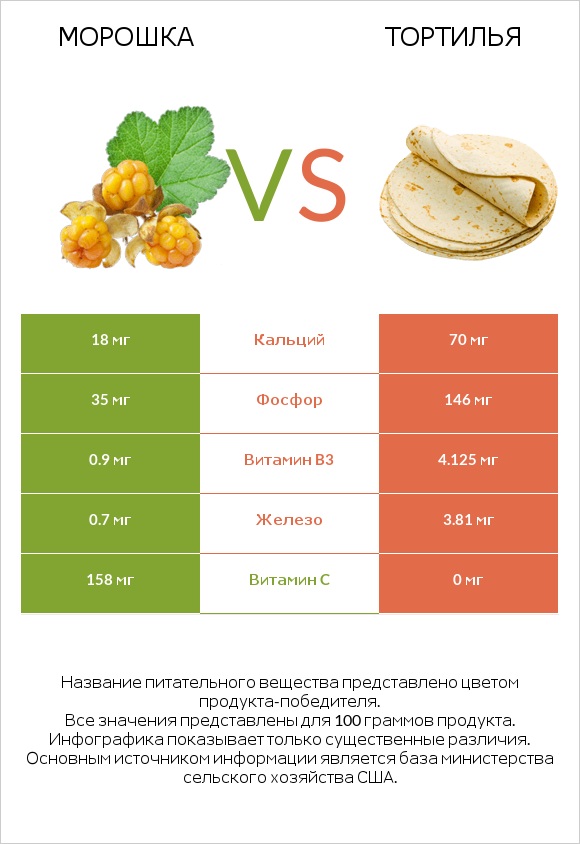 Морошка vs Тортилья infographic