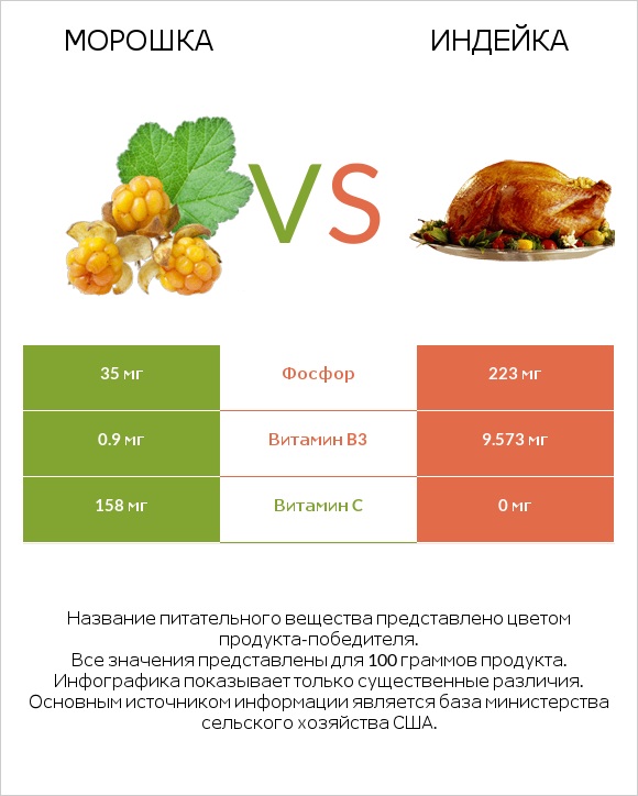 Морошка vs Индейка infographic