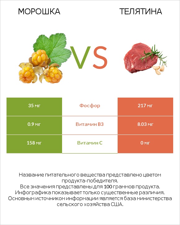 Морошка vs Телятина infographic