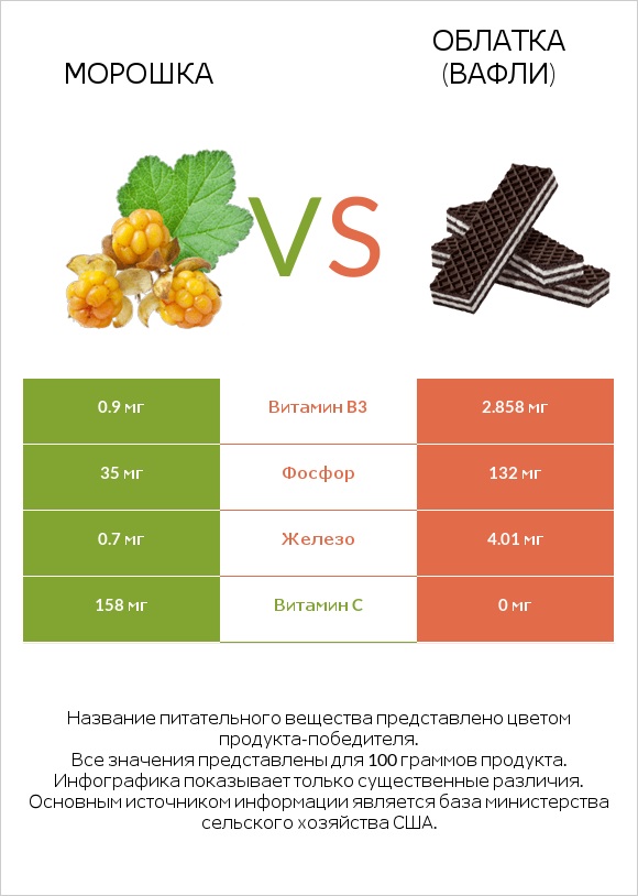 Морошка vs Облатка (вафли) infographic