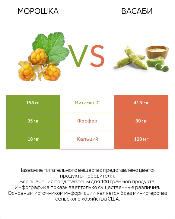 Морошка vs Васаби infographic