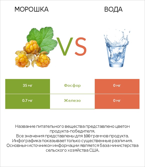 Морошка vs Вода infographic