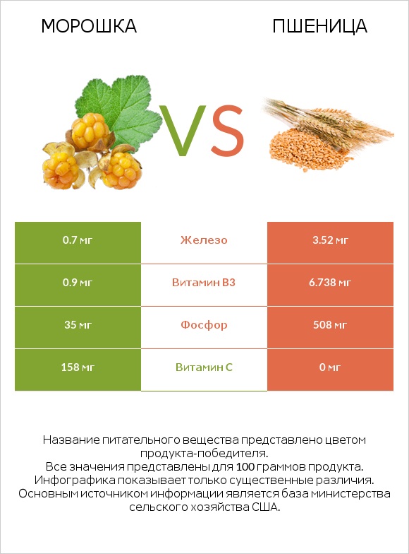 Морошка vs Пшеница infographic