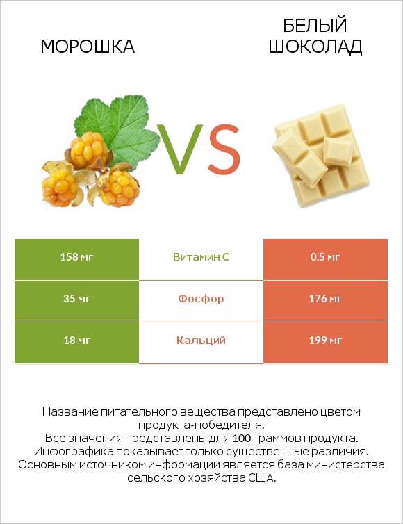 Морошка vs Белый шоколад infographic