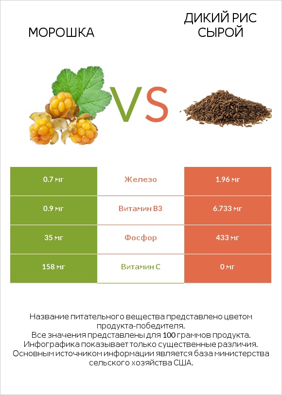 Морошка vs Дикий рис сырой infographic