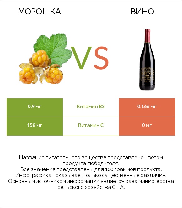 Морошка vs Вино infographic