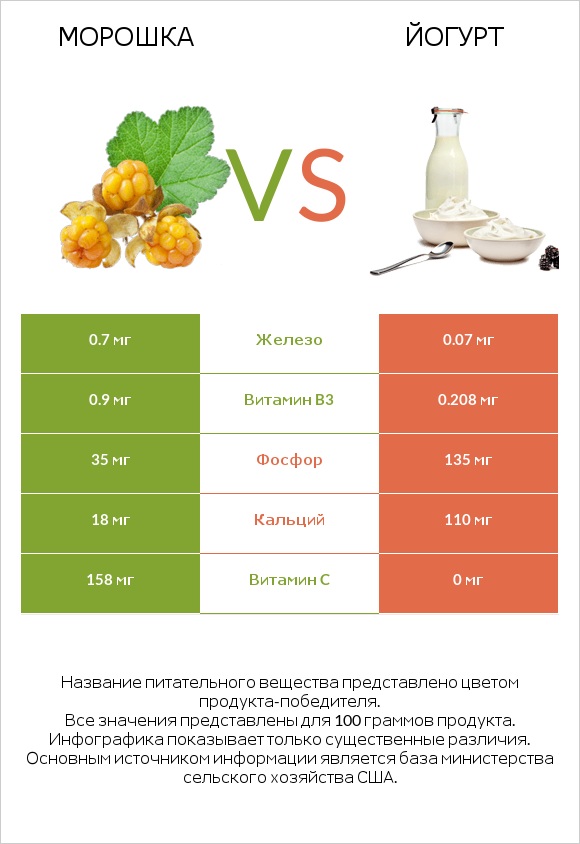 Морошка vs Йогурт infographic