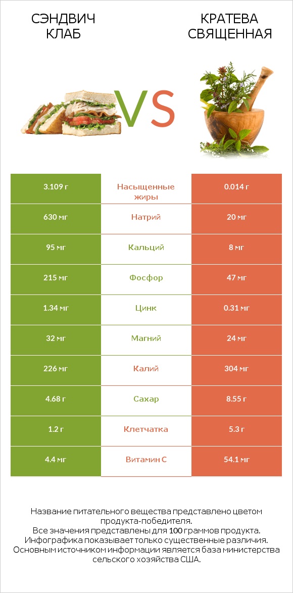 Сэндвич Клаб vs Кратева священная infographic
