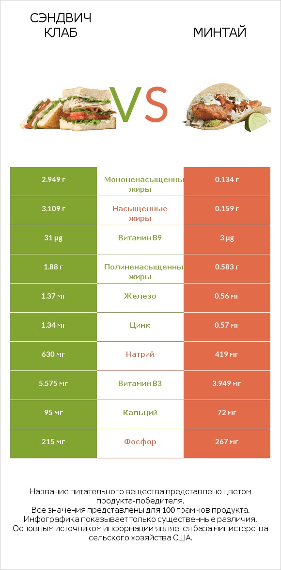 Сэндвич Клаб vs Минтай infographic