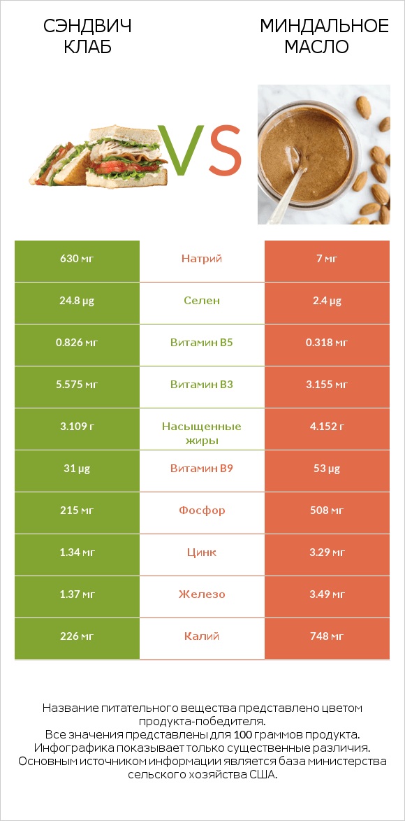 Сэндвич Клаб vs Миндальное масло infographic